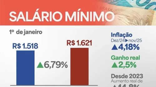 Novo salário mínimo e isenção de IR para renda de até R$ 5 mil entram em vigor