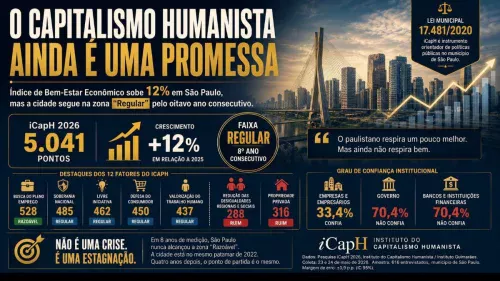 São Paulo estagnou: índice que mede capitalismo humanista revela crise silenciosa de 8 anos